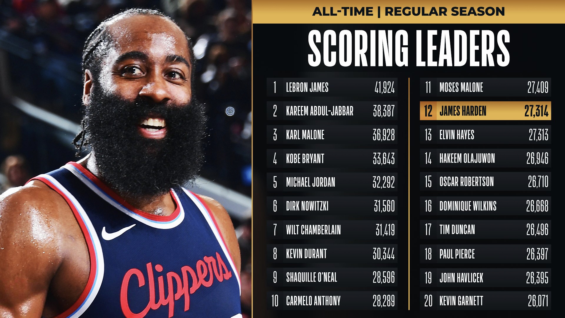 浙江队逆转勇士，哈登刷新纪录的简单介绍