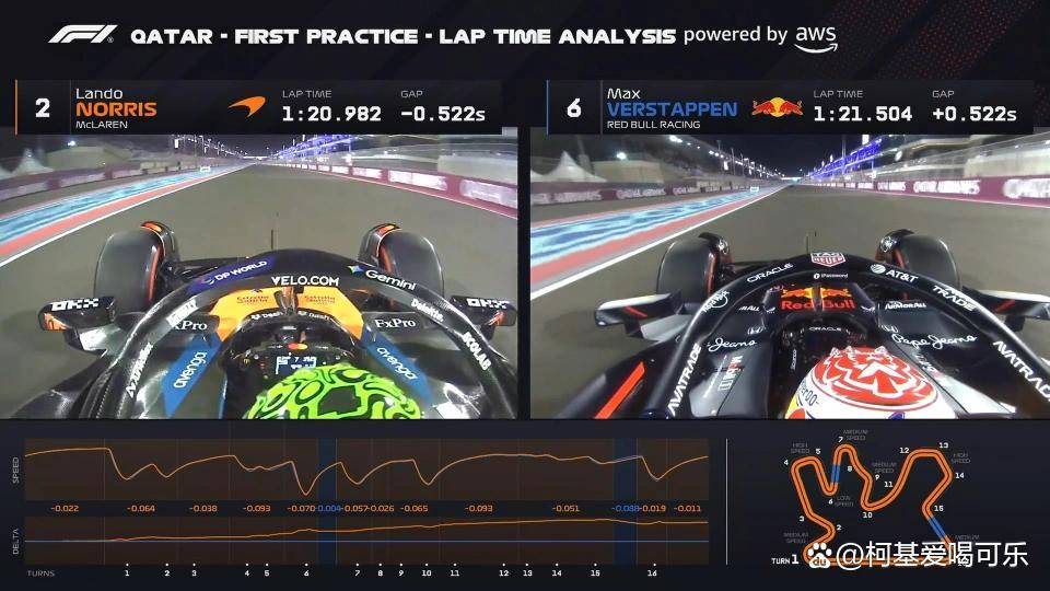 红牛二队险胜索伯车队,诺里斯带队取胜 红牛二队险胜索伯车队,诺里斯带队取胜